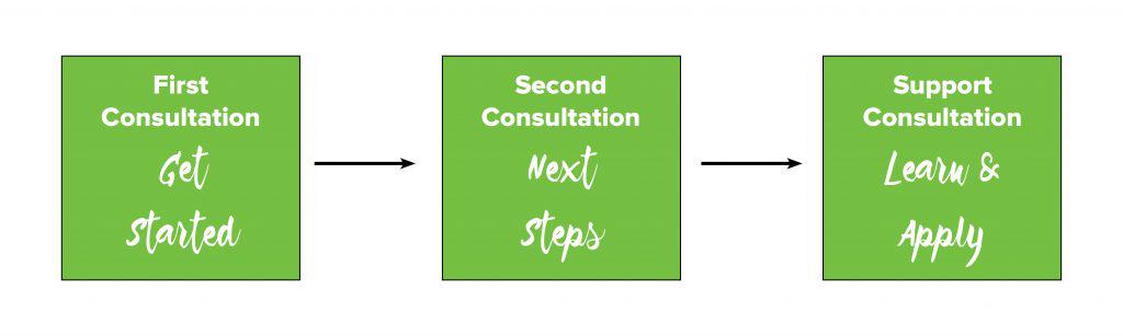 see a dietitian - consultation pathway